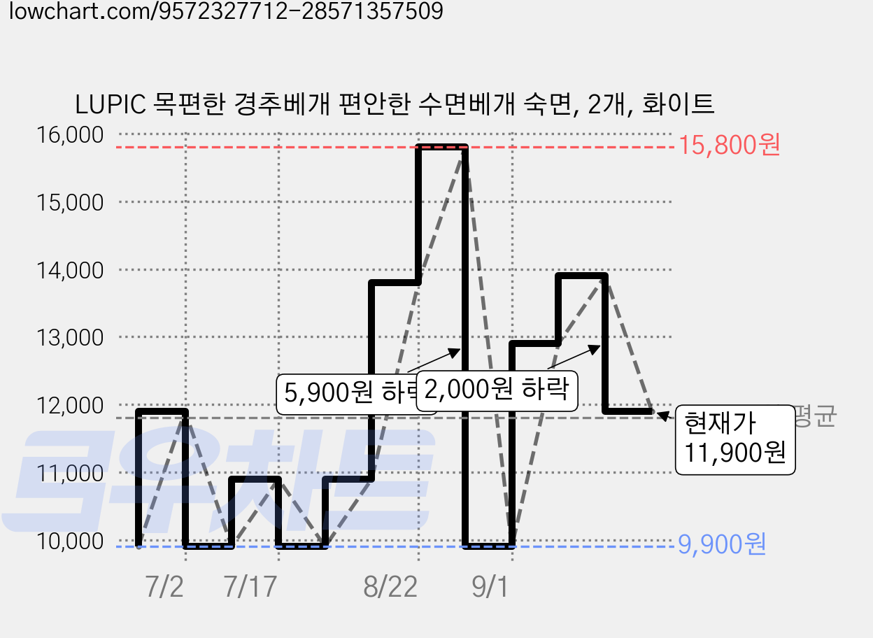 LUPIC 목편한 경추베개 편안한 수면베개 숙면, 2개, 화이트 가격 변동 차트, 현재가 11,900원, 관측 최저가 9,900원