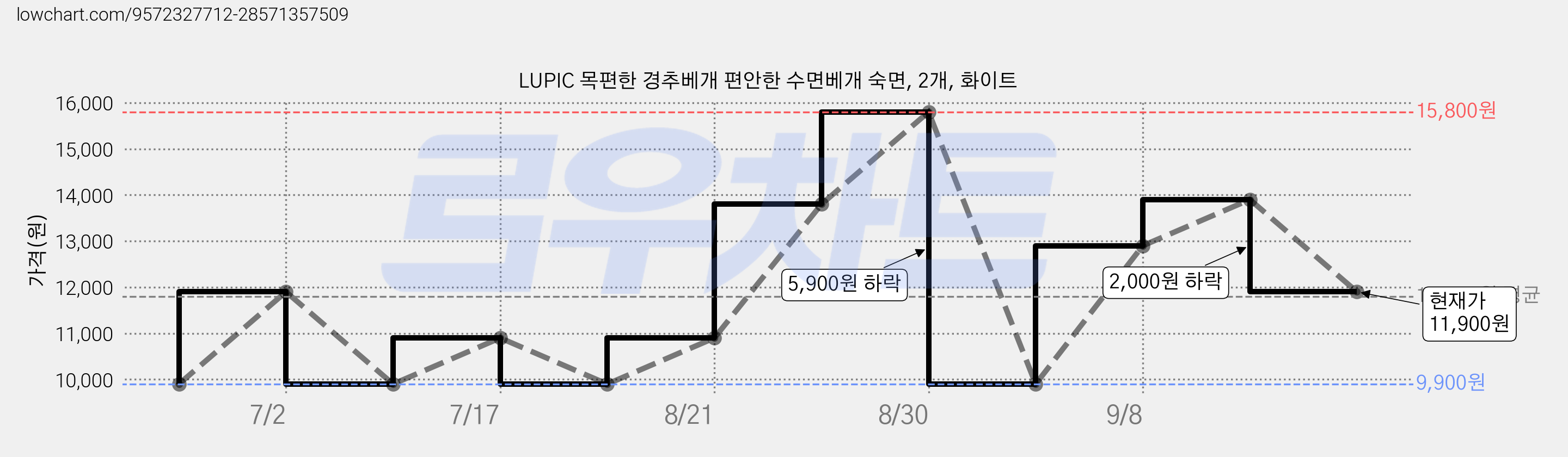 LUPIC 목편한 경추베개 편안한 수면베개 숙면, 2개, 화이트 가격 변동 차트, 현재가 11,900원, 관측 최저가 9,900원