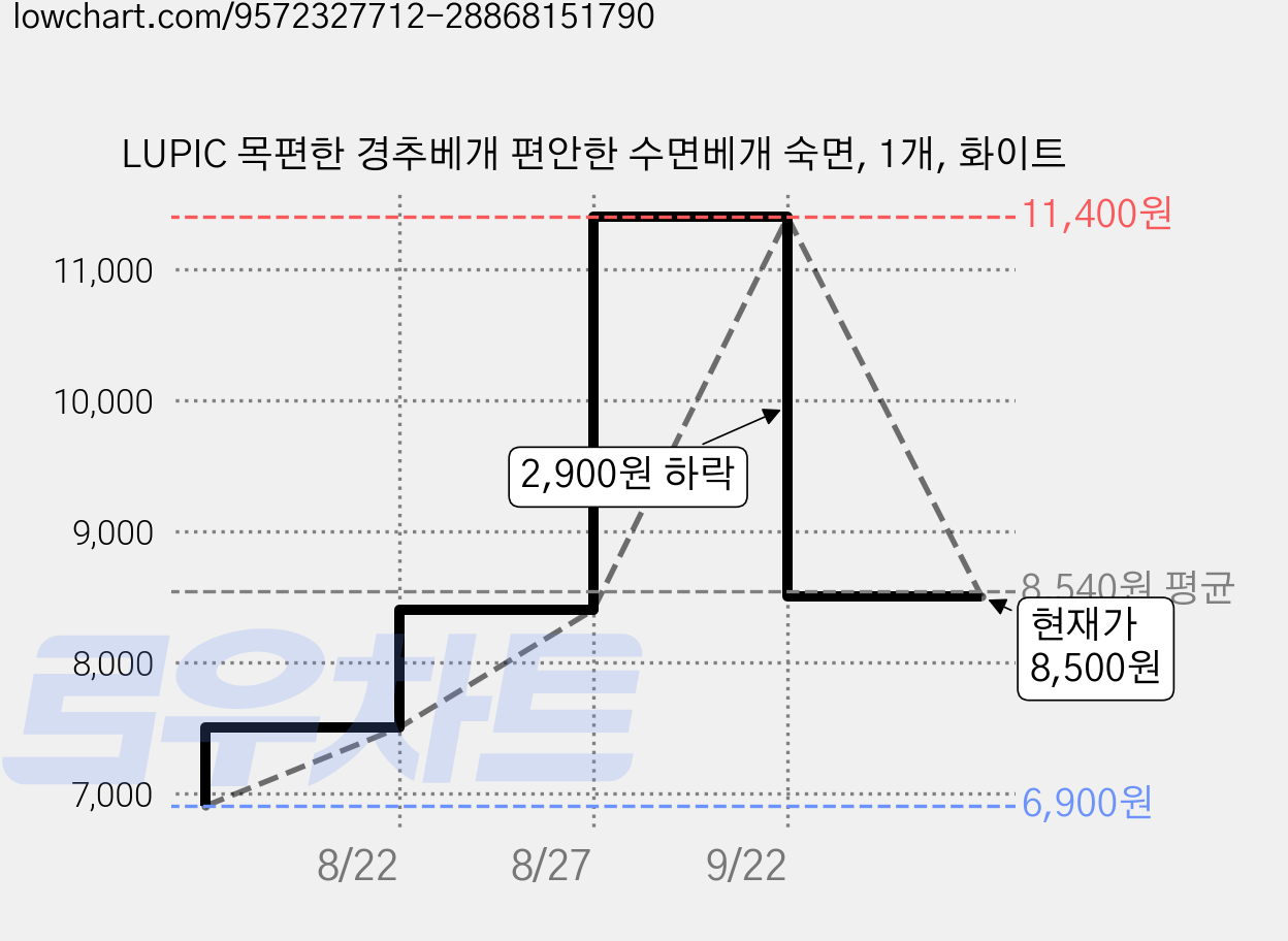 LUPIC 목편한 경추베개 편안한 수면베개 숙면, 1개, 화이트 가격 변동 차트, 현재가 8,500원, 관측 최저가 6,900원
