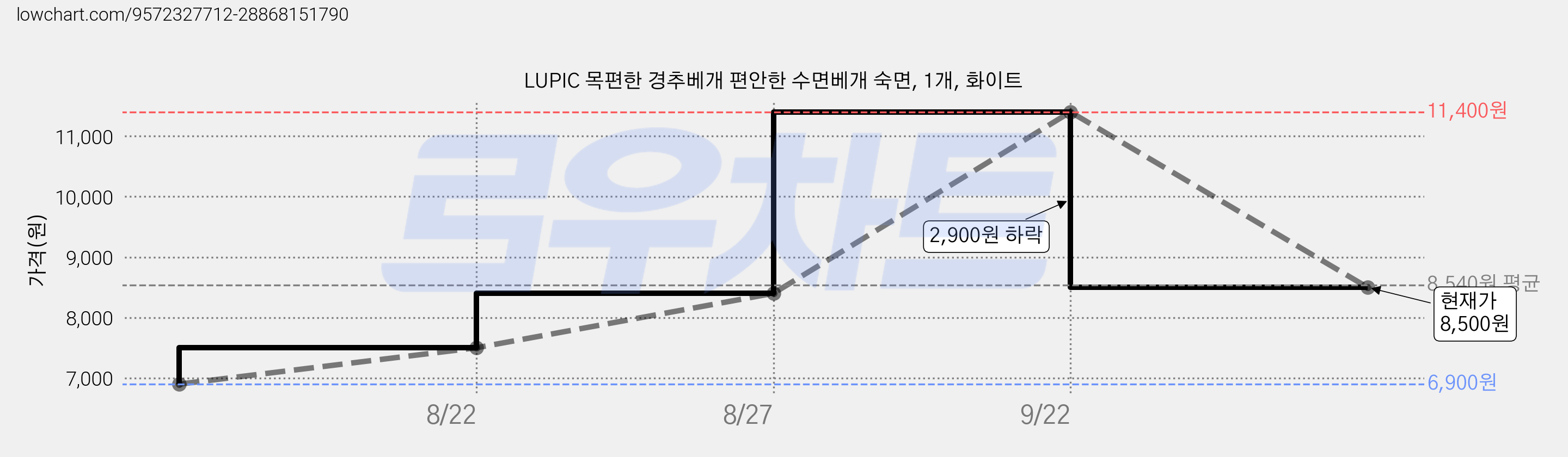 LUPIC 목편한 경추베개 편안한 수면베개 숙면, 1개, 화이트 가격 변동 차트, 현재가 8,500원, 관측 최저가 6,900원