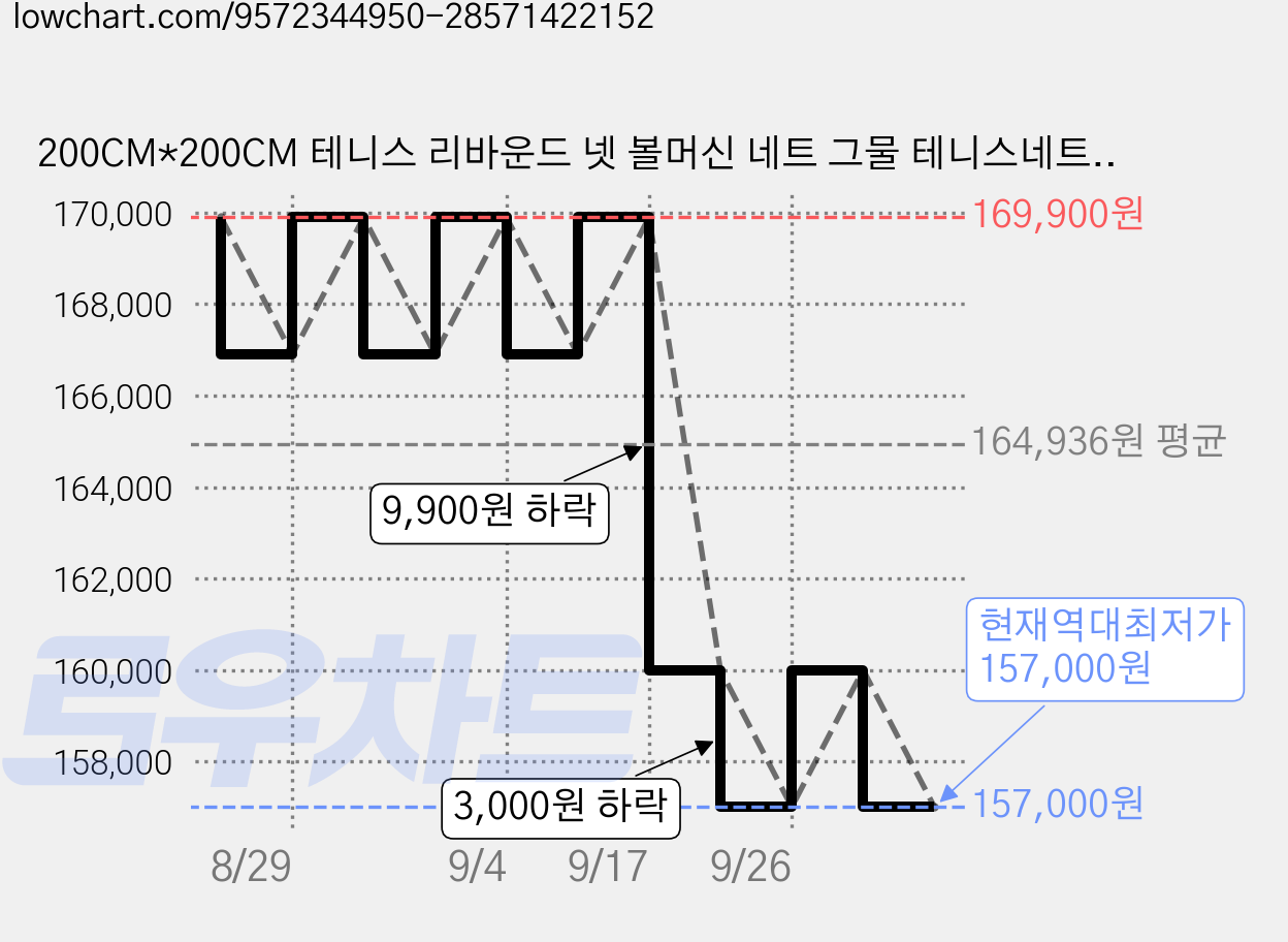 200CM*200CM 테니스 리바운드 넷 볼머신 네트 그물 테니스네트 벽치기 그물망 리턴볼 서브 휴대용 피클볼 트레이닝 연습기 훈련용, 1개, 혼색 가격 변동 차트, 현재가 157,000원, 역대최저가
