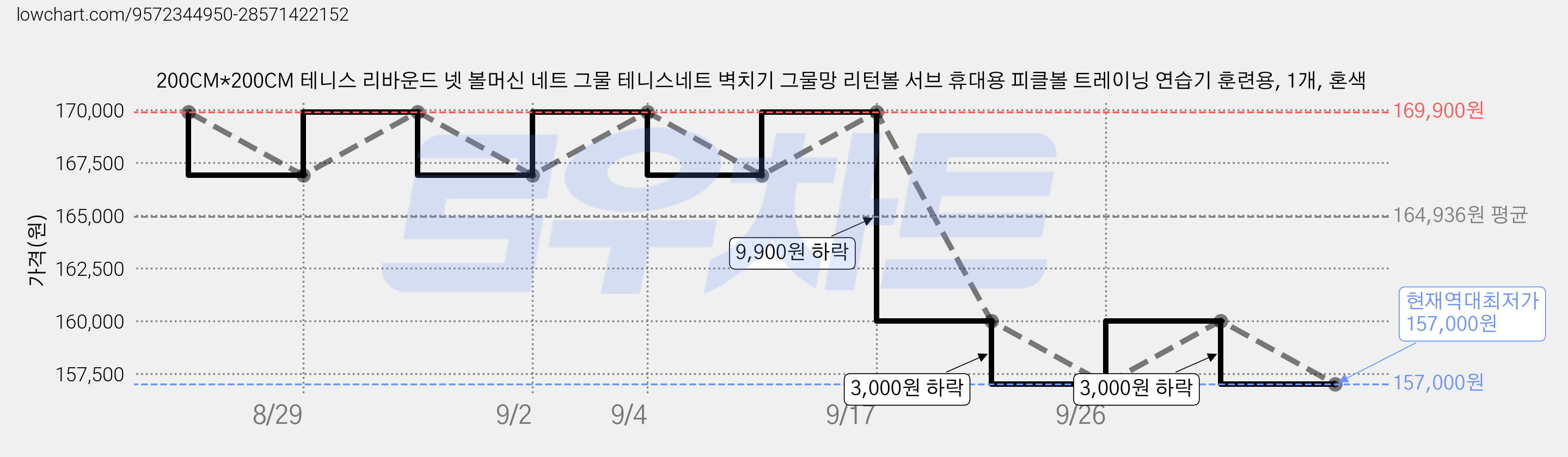 200CM*200CM 테니스 리바운드 넷 볼머신 네트 그물 테니스네트 벽치기 그물망 리턴볼 서브 휴대용 피클볼 트레이닝 연습기 훈련용, 1개, 혼색 가격 변동 차트, 현재가 157,000원, 역대최저가