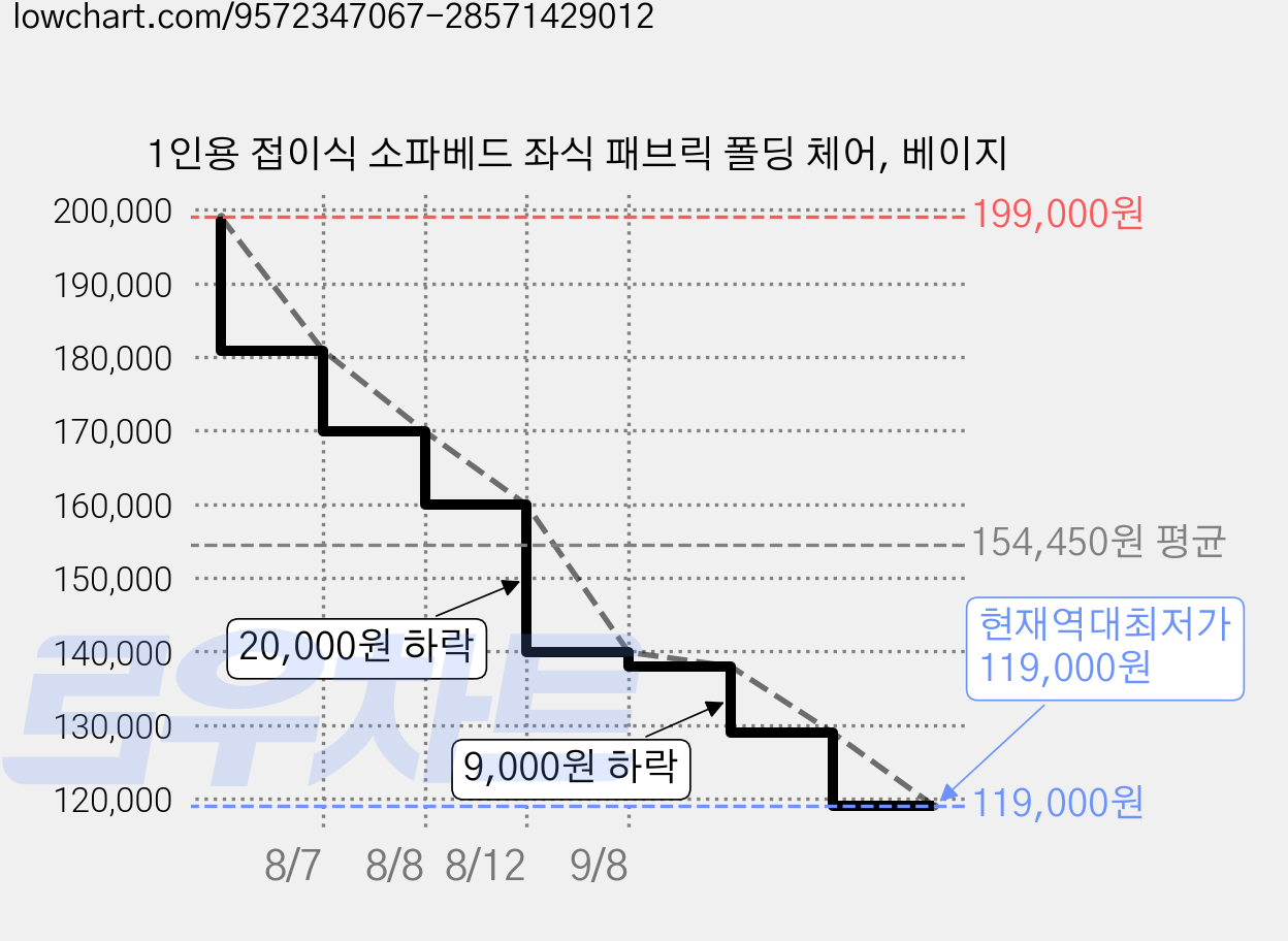 1인용 접이식 소파베드 좌식 패브릭 폴딩 체어, 베이지 가격 변동 차트, 현재가 119,000원, 역대최저가