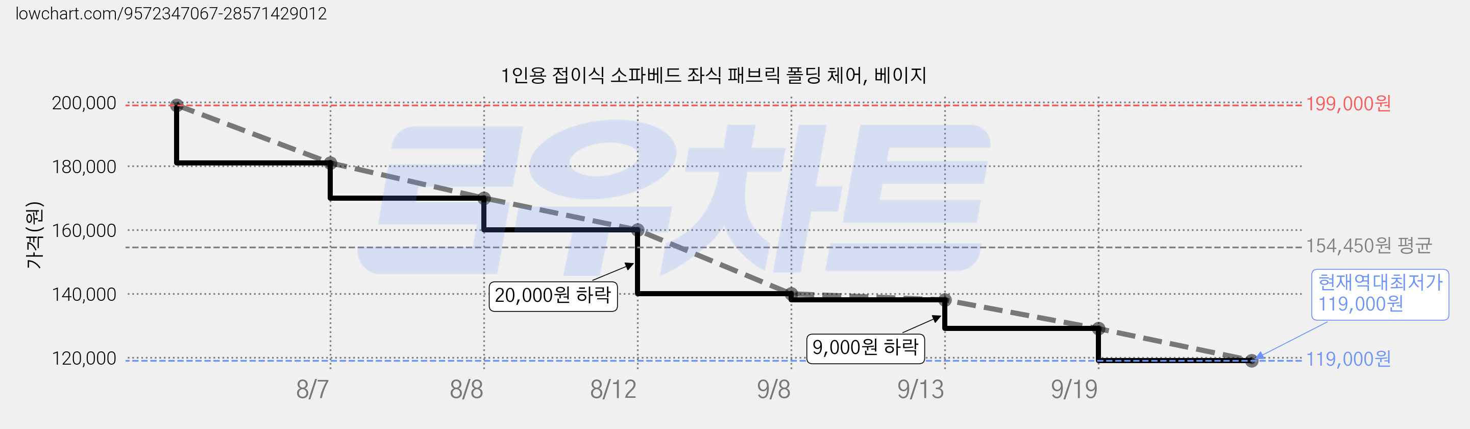 1인용 접이식 소파베드 좌식 패브릭 폴딩 체어, 베이지 가격 변동 차트, 현재가 119,000원, 역대최저가
