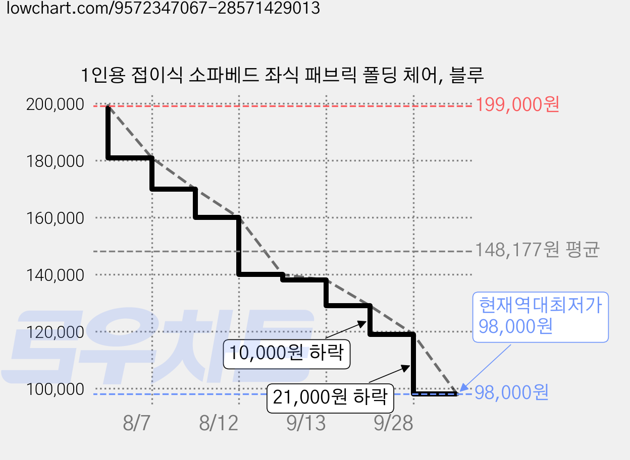 1인용 접이식 소파베드 좌식 패브릭 폴딩 체어, 블루 가격 변동 차트, 현재가 98,000원, 역대최저가