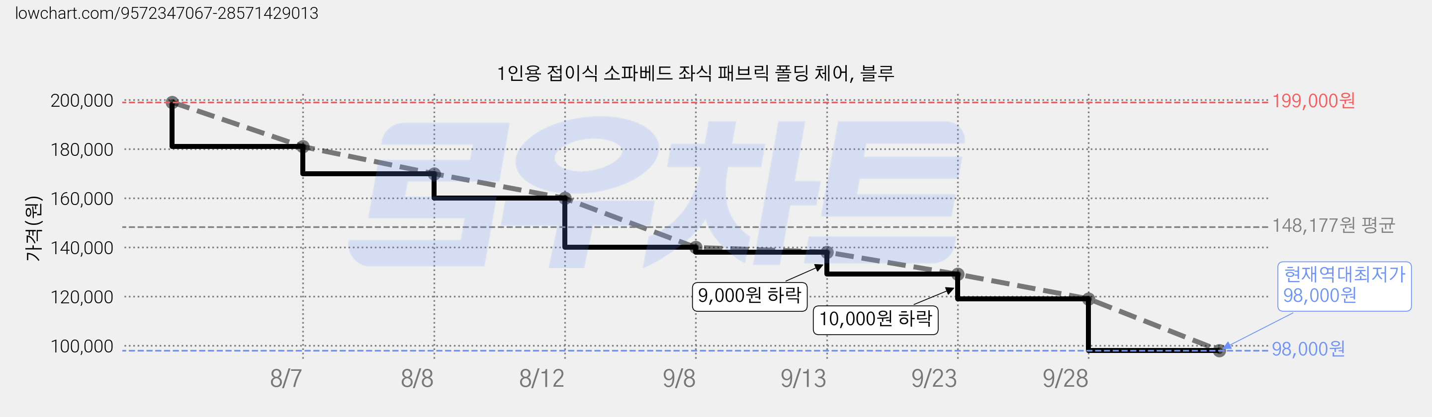 1인용 접이식 소파베드 좌식 패브릭 폴딩 체어, 블루 가격 변동 차트, 현재가 98,000원, 역대최저가