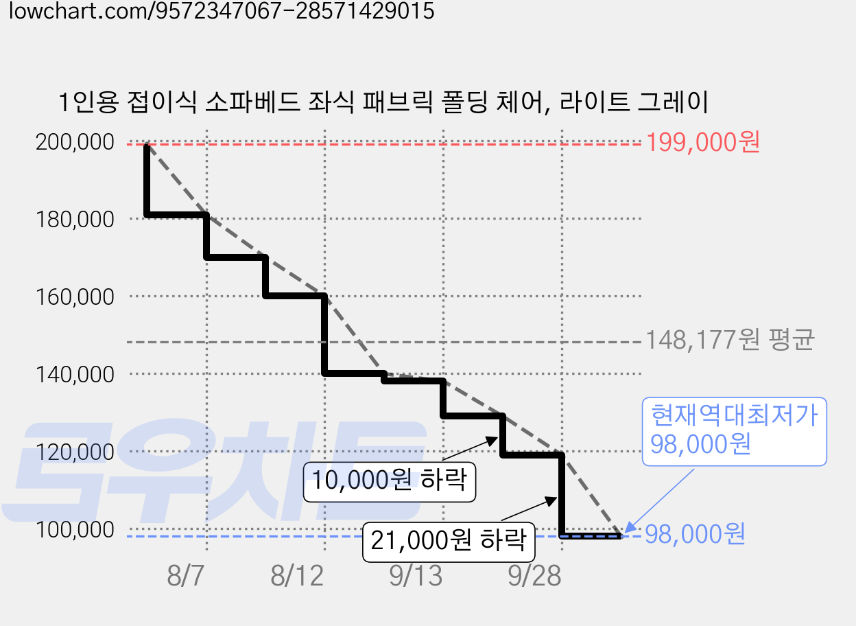 1인용 접이식 소파베드 좌식 패브릭 폴딩 체어, 라이트 그레이 가격 변동 차트, 현재가 98,000원, 역대최저가