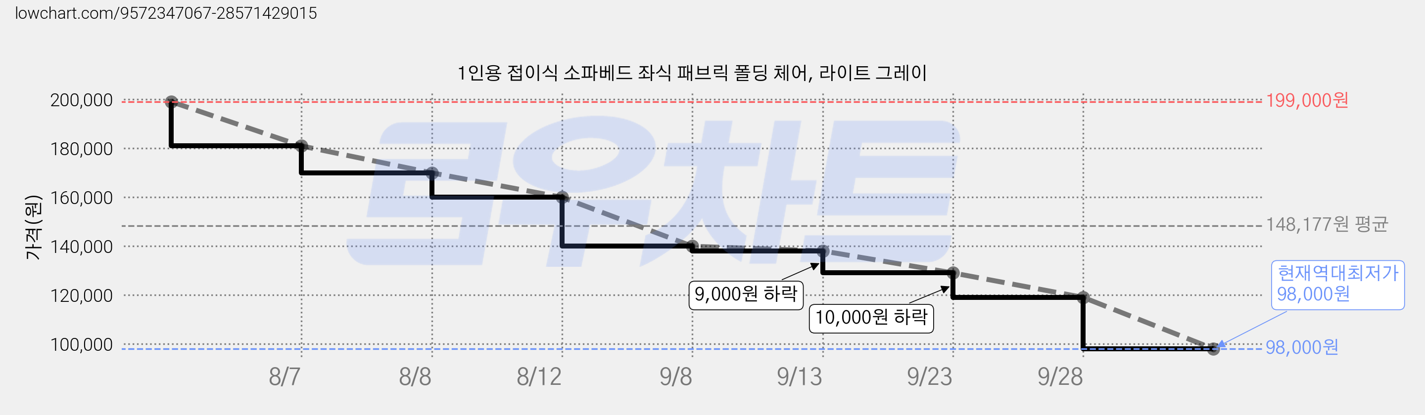 1인용 접이식 소파베드 좌식 패브릭 폴딩 체어, 라이트 그레이 가격 변동 차트, 현재가 98,000원, 역대최저가