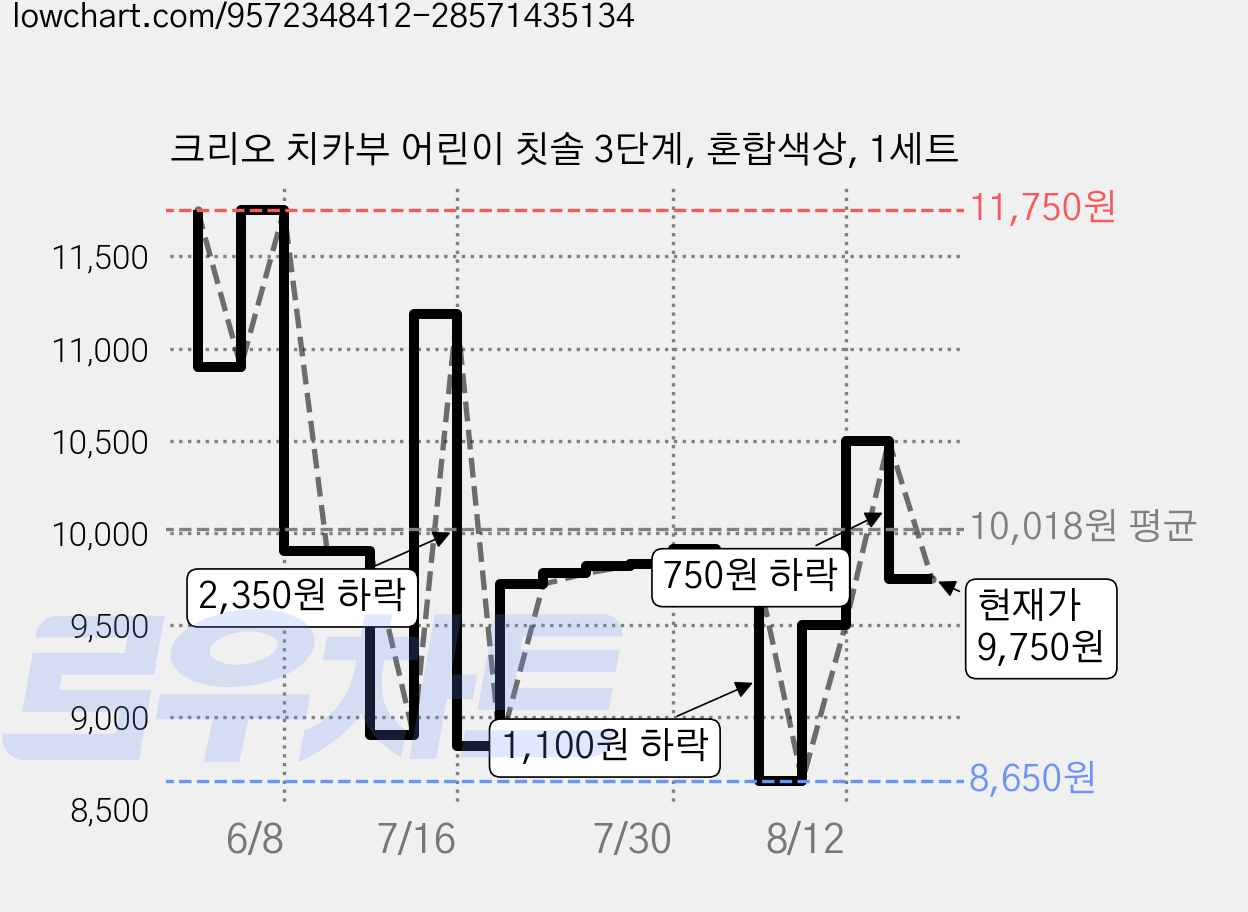 크리오 치카부 어린이 칫솔 3단계, 혼합색상, 1세트 가격 변동 차트, 현재가 9,750원, 관측 최저가 8,110원