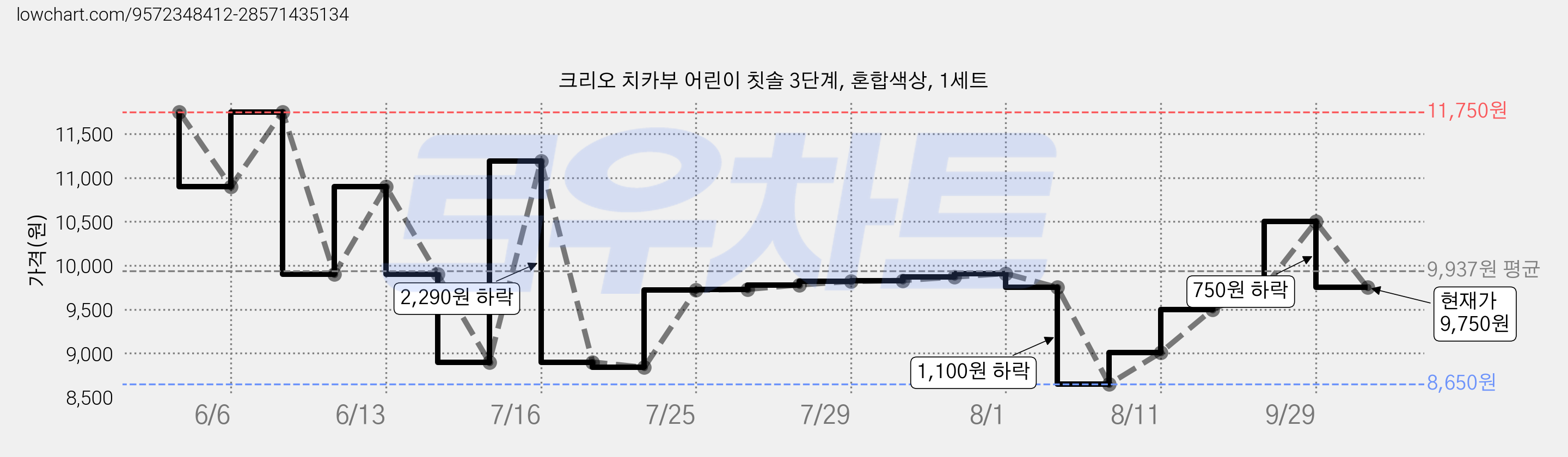 크리오 치카부 어린이 칫솔 3단계, 혼합색상, 1세트 가격 변동 차트, 현재가 9,750원, 관측 최저가 8,110원
