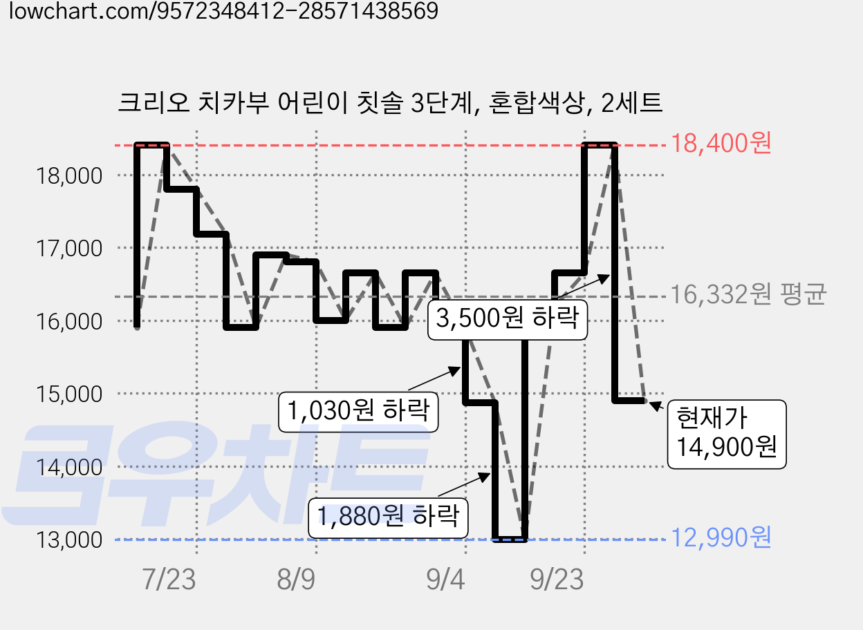 크리오 치카부 어린이 칫솔 3단계, 혼합색상, 2세트 가격 변동 차트, 현재가 14,900원, 관측 최저가 12,990원