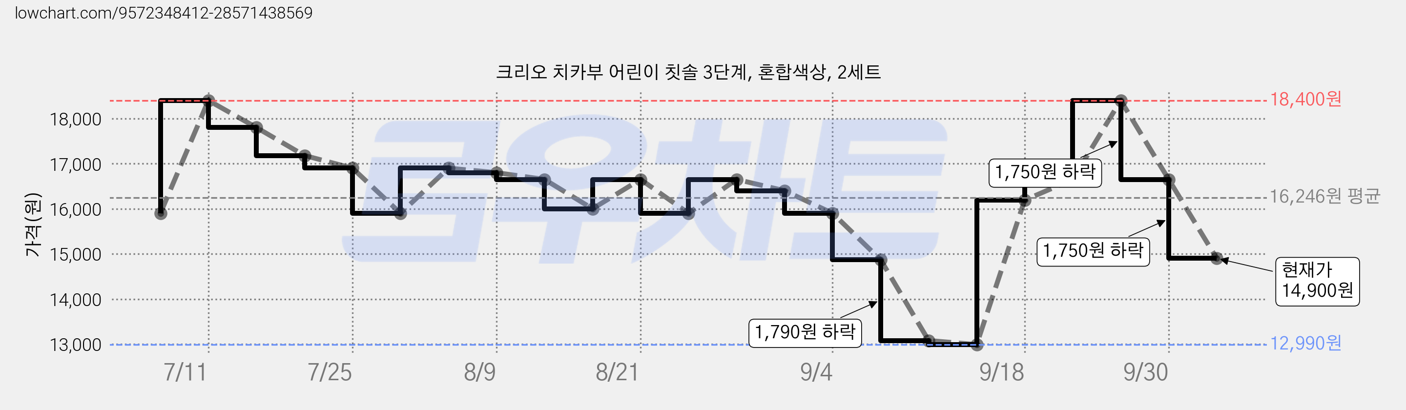 크리오 치카부 어린이 칫솔 3단계, 혼합색상, 2세트 가격 변동 차트, 현재가 14,900원, 관측 최저가 12,990원