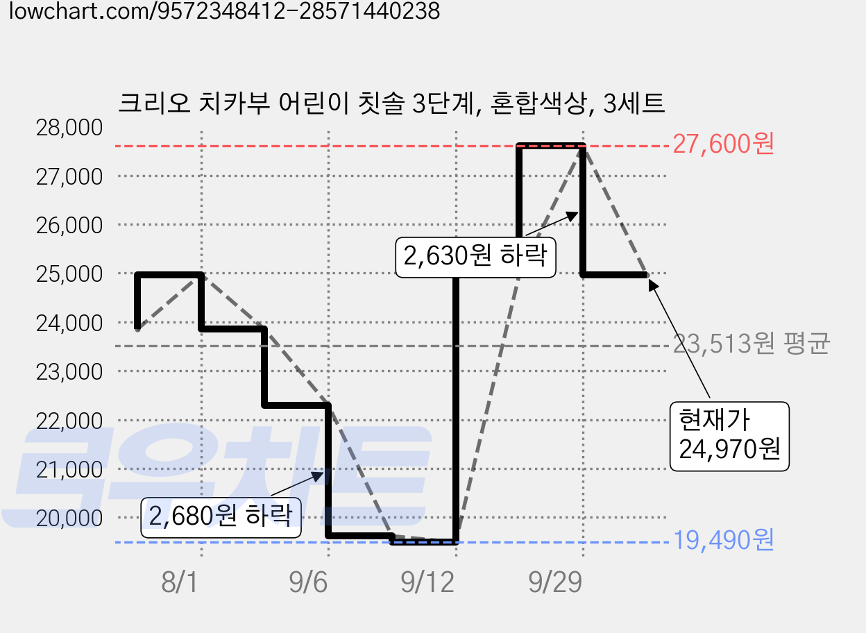 크리오 치카부 어린이 칫솔 3단계, 혼합색상, 3세트 가격 변동 차트, 현재가 24,970원, 관측 최저가 19,490원