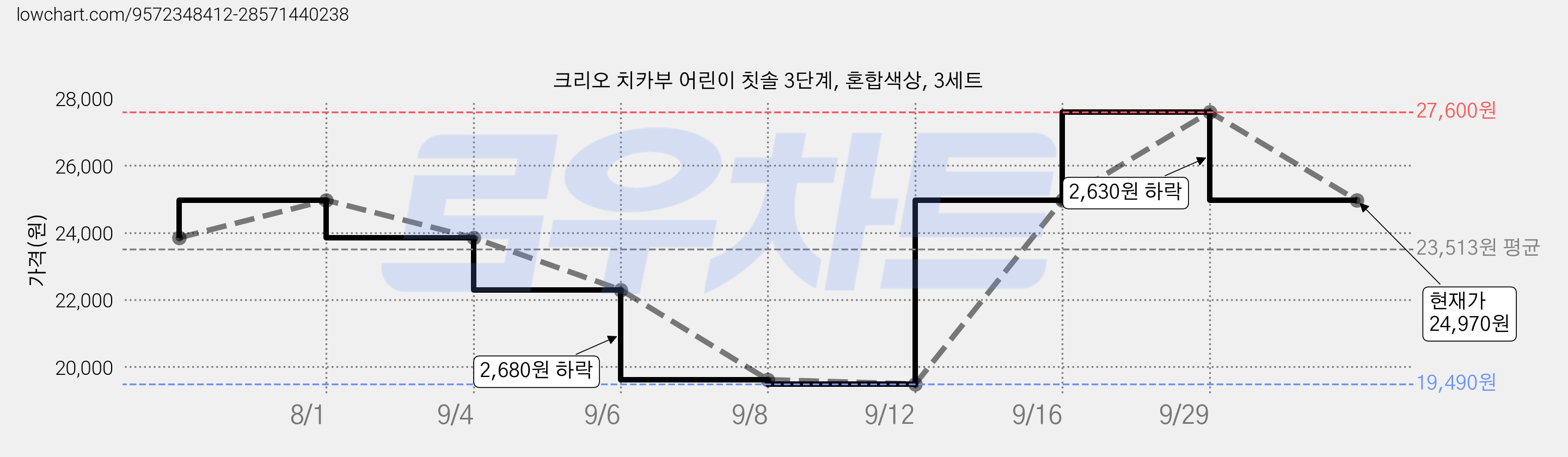 크리오 치카부 어린이 칫솔 3단계, 혼합색상, 3세트 가격 변동 차트, 현재가 24,970원, 관측 최저가 19,490원