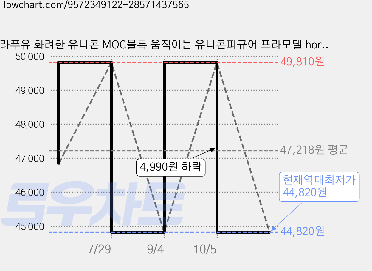 라푸유 화려한 유니콘 MOC블록 움직이는 유니콘피규어 프라모델 horse 모형 어른장난감 주말생활 블록선물 MOC블럭 No13106, 모델13106, 1개 가격 변동 차트, 현재가 44,820원, 역대최저가