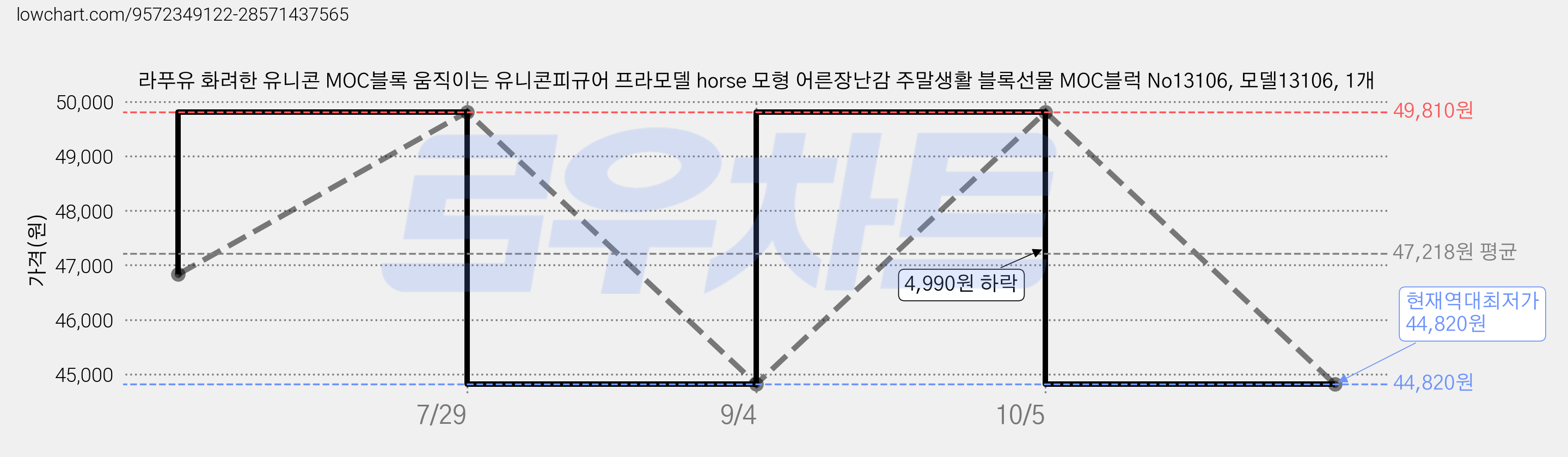 라푸유 화려한 유니콘 MOC블록 움직이는 유니콘피규어 프라모델 horse 모형 어른장난감 주말생활 블록선물 MOC블럭 No13106, 모델13106, 1개 가격 변동 차트, 현재가 44,820원, 역대최저가