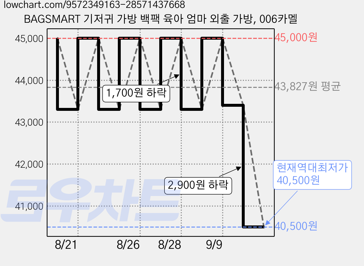 BAGSMART 기저귀 가방 백팩 육아 엄마 외출 가방, 006카멜 가격 변동 차트, 현재가 40,500원, 역대최저가