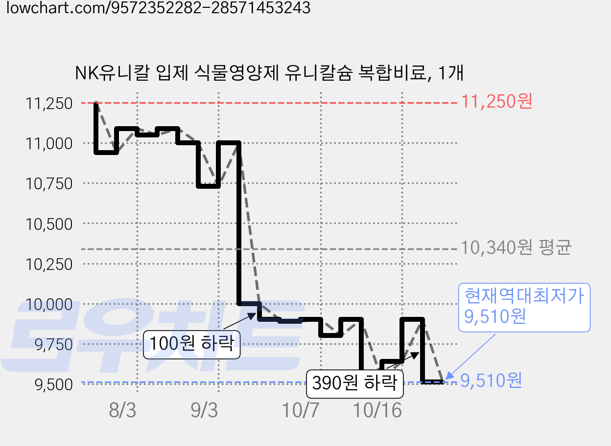 NK유니칼 입제 식물영양제 유니칼슘 복합비료, 1개 가격 변동 차트, 현재가 9,510원, 역대최저가