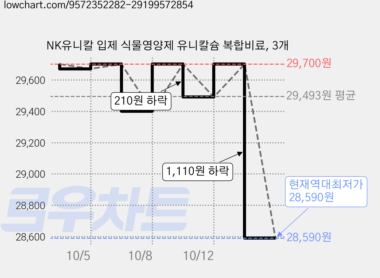 NK유니칼 입제 식물영양제 유니칼슘 복합비료, 3개 가격 변동 차트, 현재가 28,590원, 역대최저가