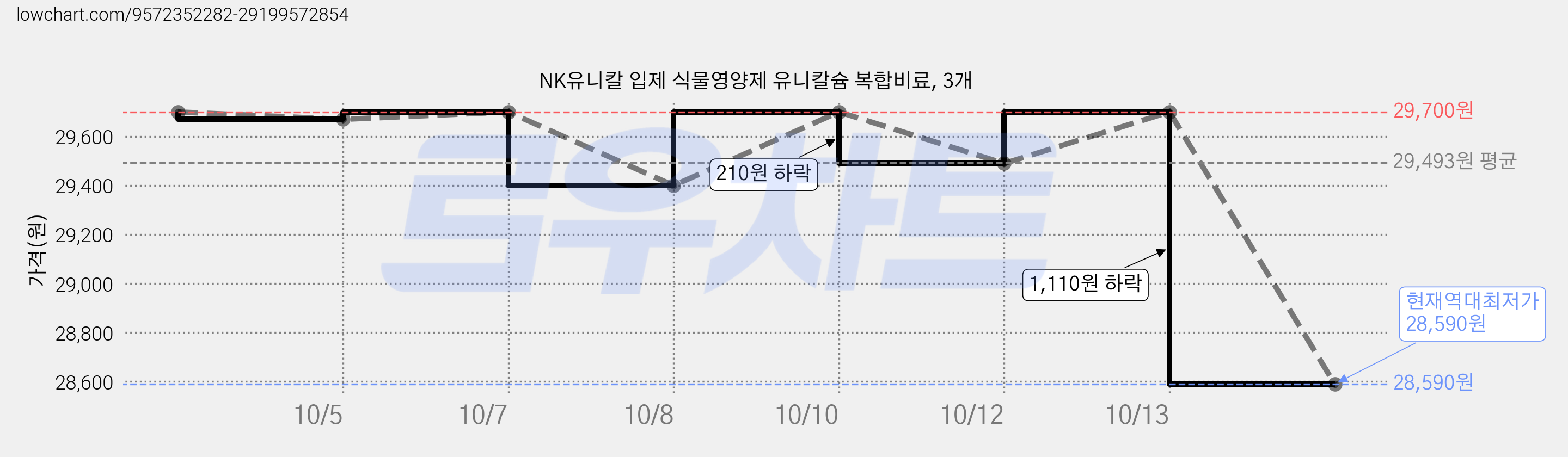 NK유니칼 입제 식물영양제 유니칼슘 복합비료, 3개 가격 변동 차트, 현재가 28,590원, 역대최저가