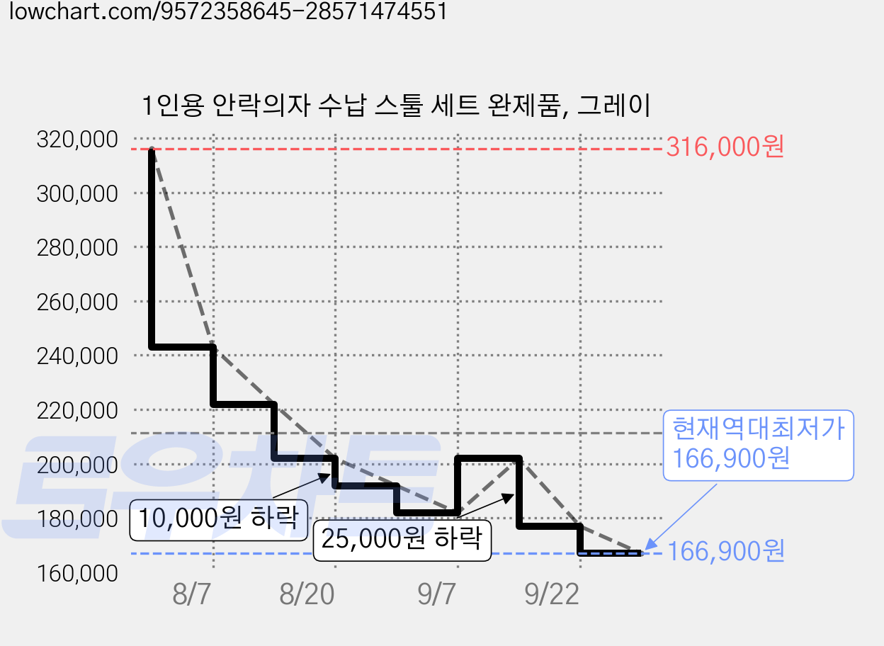 1인용 안락의자 수납 스툴 세트 완제품, 그레이 가격 변동 차트, 현재가 166,900원, 역대최저가