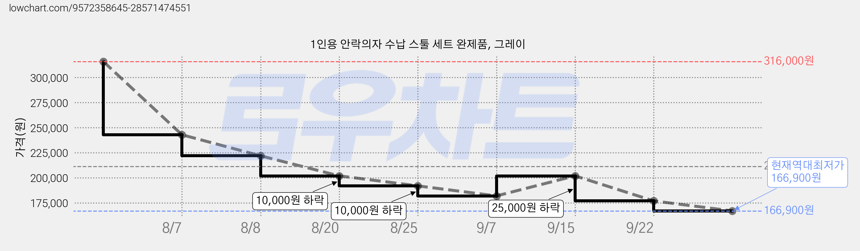 1인용 안락의자 수납 스툴 세트 완제품, 그레이 가격 변동 차트, 현재가 166,900원, 역대최저가