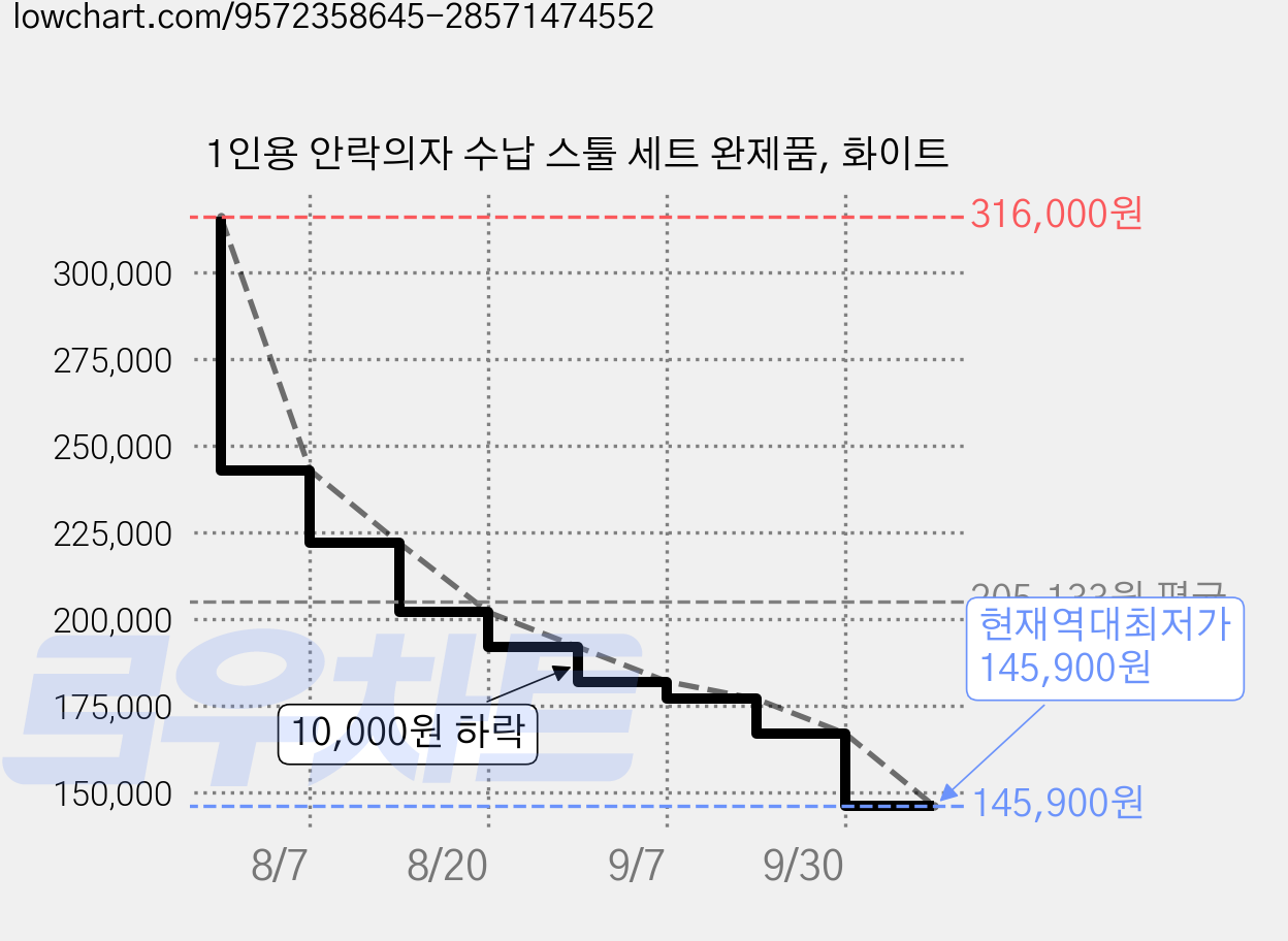 1인용 안락의자 수납 스툴 세트 완제품, 화이트 가격 변동 차트, 현재가 145,900원, 역대최저가