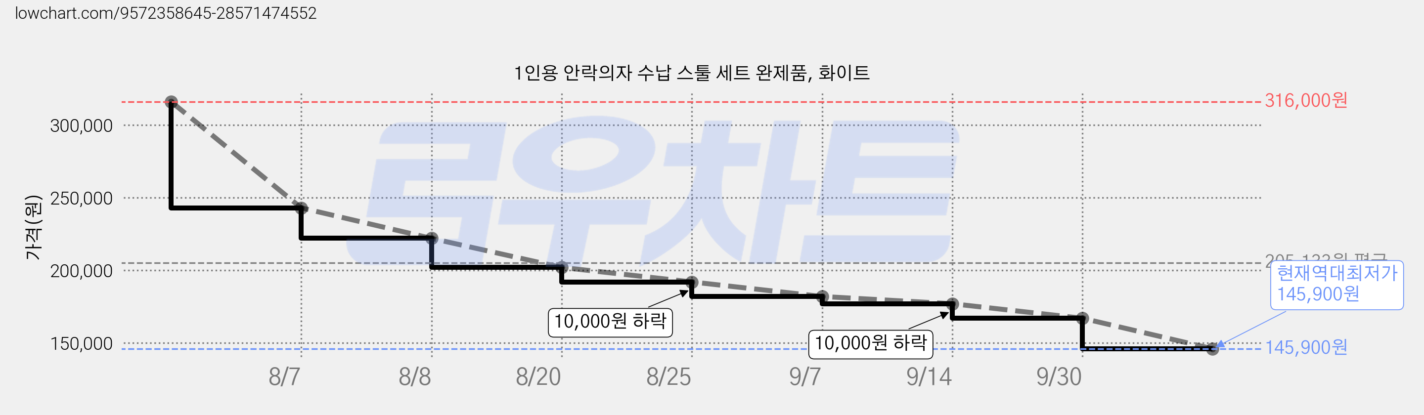 1인용 안락의자 수납 스툴 세트 완제품, 화이트 가격 변동 차트, 현재가 145,900원, 역대최저가