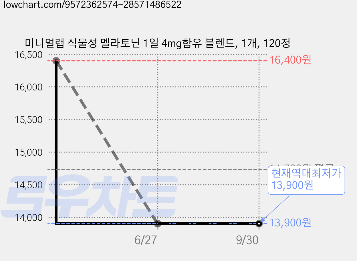 미니멀랩 식물성 멜라토닌 1일 4mg함유 블렌드, 1개, 120정 가격 변동 차트, 현재가 13,900원, 역대최저가