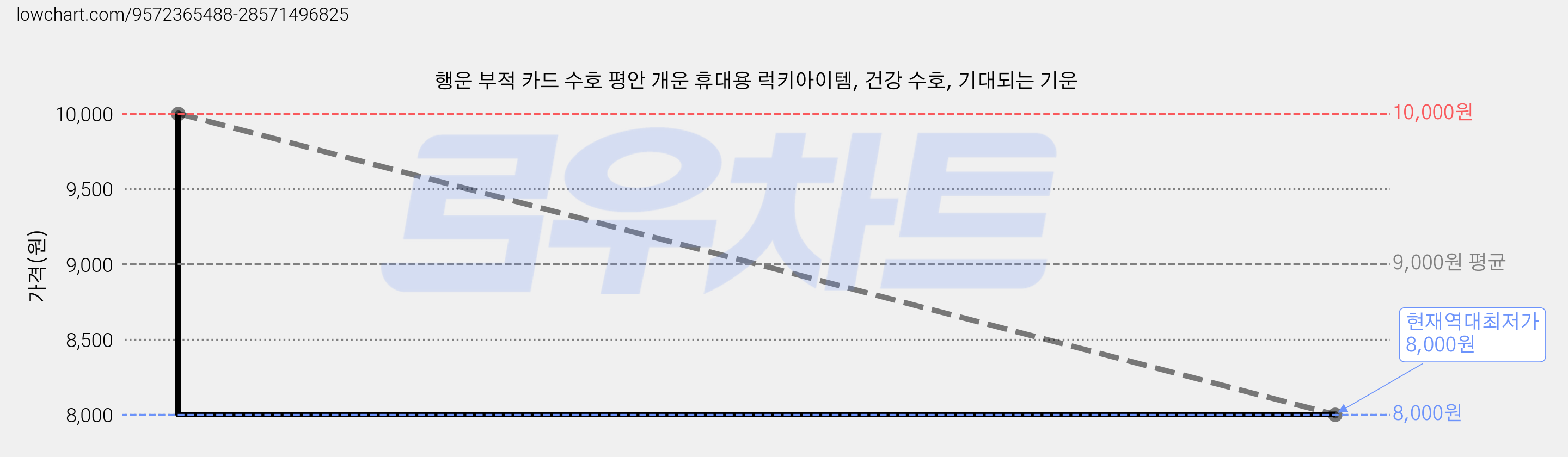 행운 부적 카드 수호 평안 개운 휴대용 럭키아이템, 건강 수호, 기대되는 기운 가격 변동 차트, 현재가 8,000원, 역대최저가