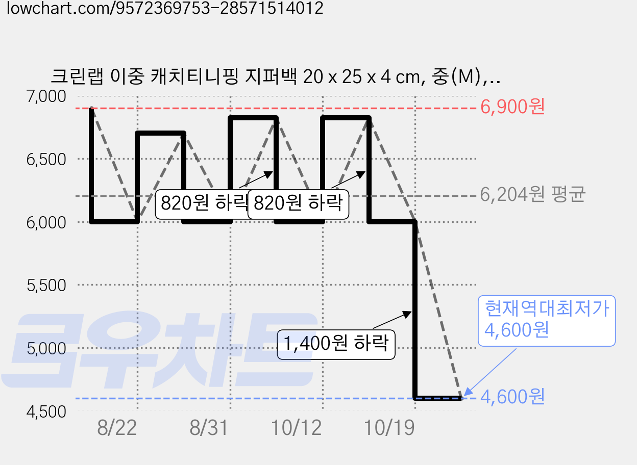 크린랩 이중 캐치티니핑 지퍼백 20 x 25 x 4 cm, 중(M), 1개, 20개입 가격 변동 차트, 현재가 4,600원, 역대최저가