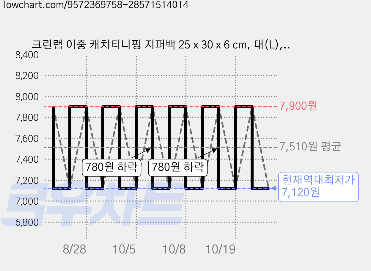 크린랩 이중 캐치티니핑 지퍼백 25 x 30 x 6 cm, 대(L), 1개, 20개입 가격 변동 차트, 현재가 7,120원, 역대최저가