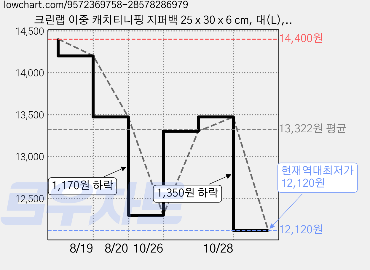 크린랩 이중 캐치티니핑 지퍼백 25 x 30 x 6 cm, 대(L), 2개, 20개입 가격 변동 차트, 현재가 12,120원, 역대최저가