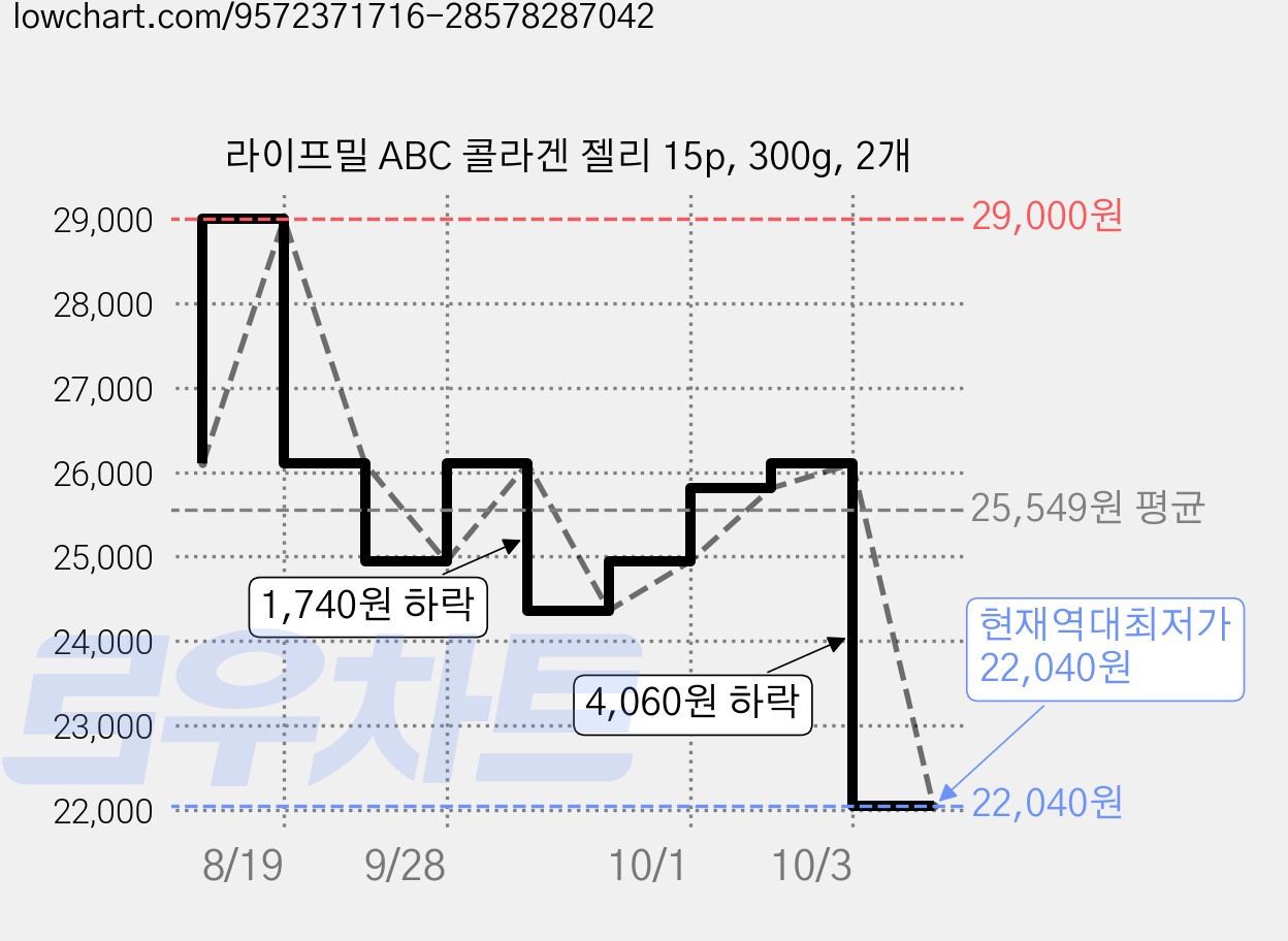 라이프밀 ABC 콜라겐 젤리 15p, 300g, 2개 가격 변동 차트, 현재가 22,040원, 역대최저가