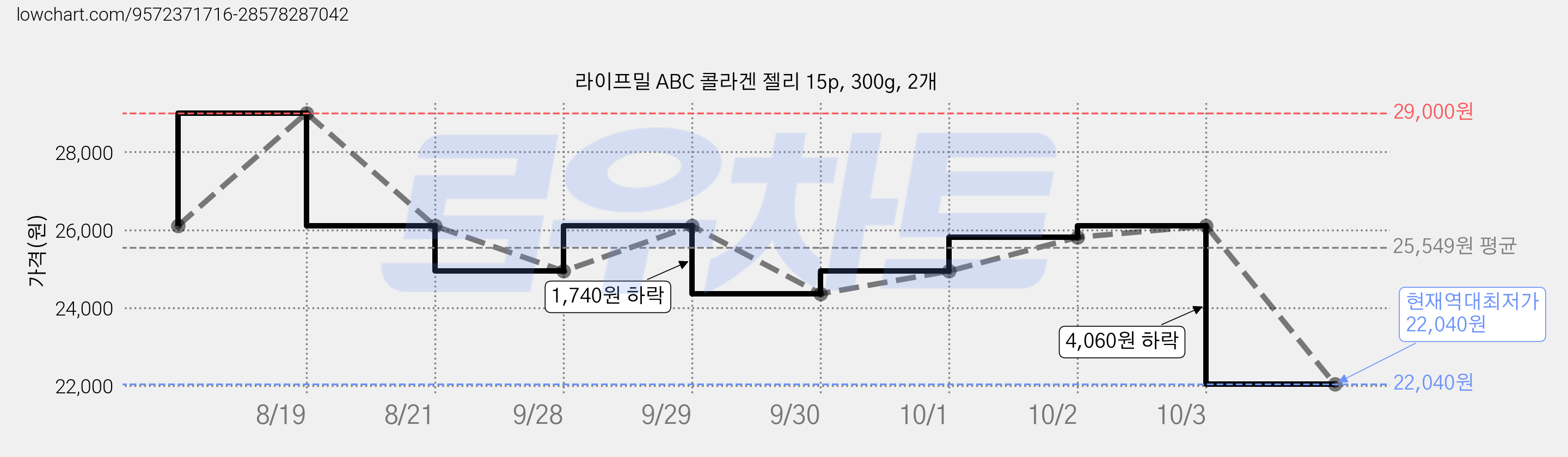 라이프밀 ABC 콜라겐 젤리 15p, 300g, 2개 가격 변동 차트, 현재가 22,040원, 역대최저가