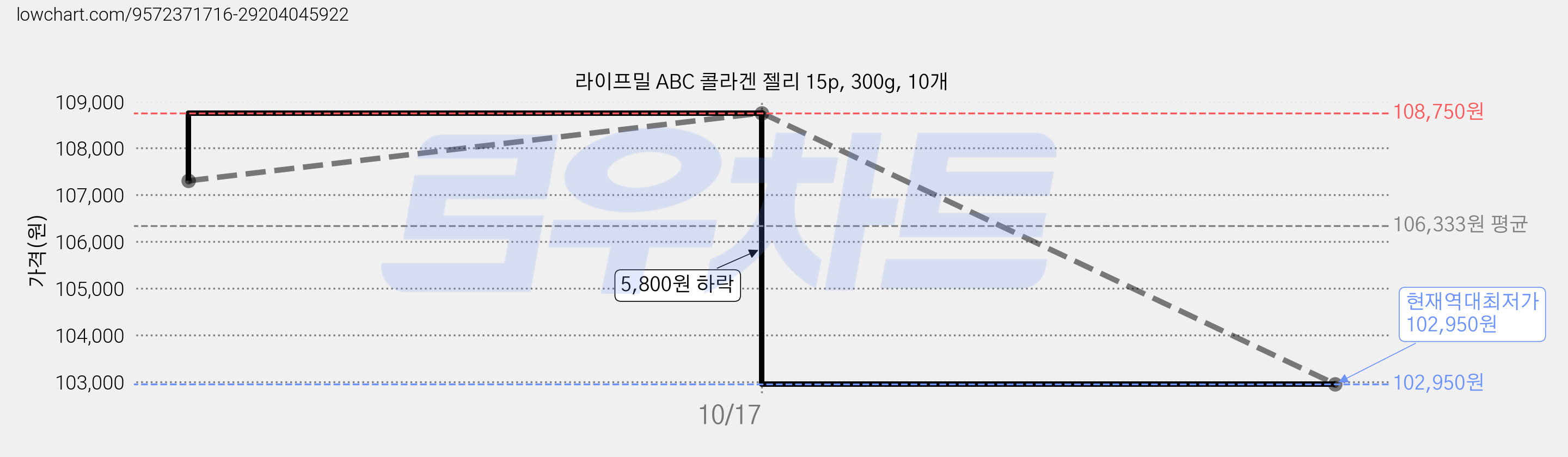 라이프밀 ABC 콜라겐 젤리 15p, 300g, 10개 가격 변동 차트, 현재가 102,950원, 역대최저가