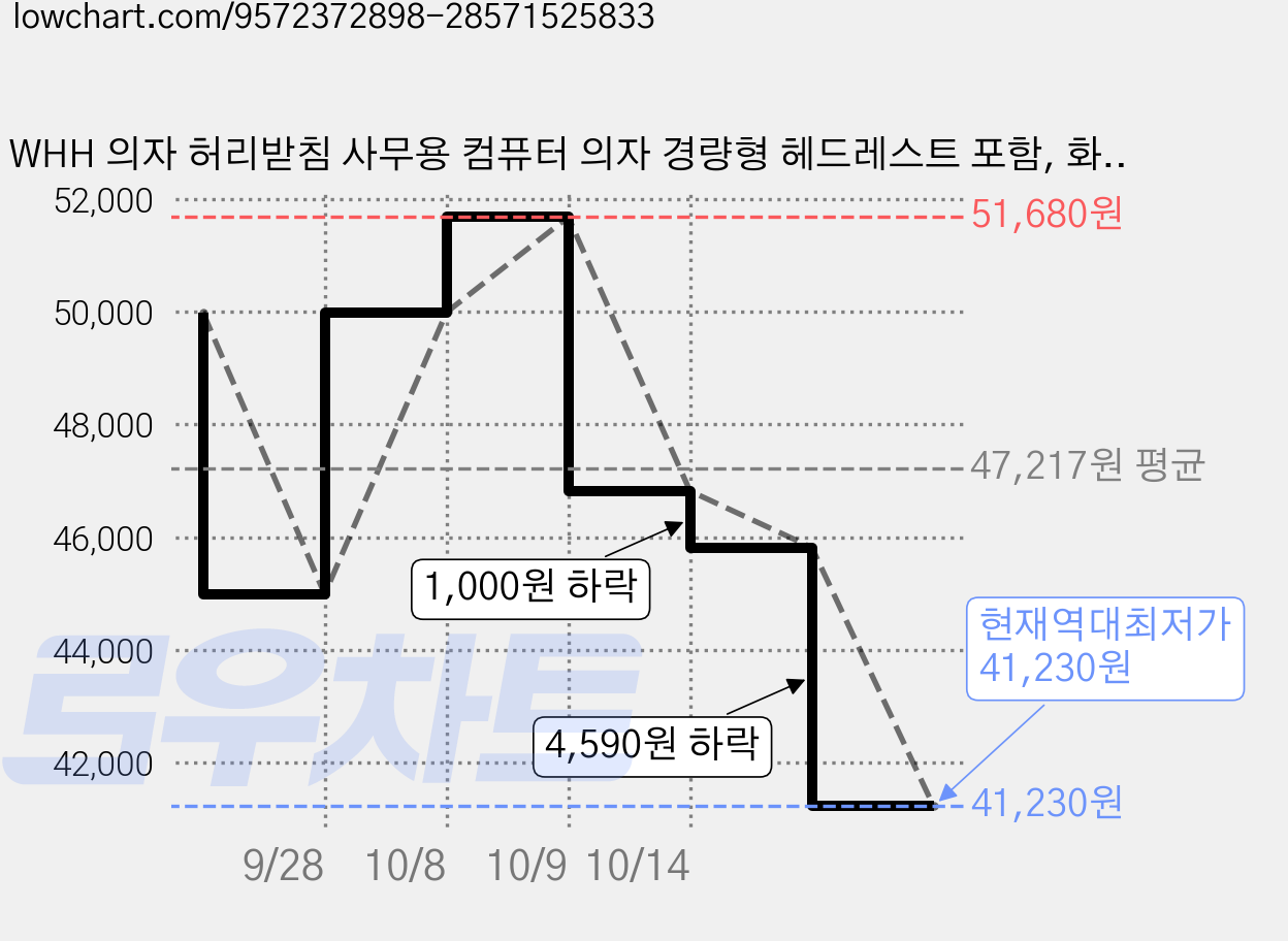 WHH 의자 허리받침 사무용 컴퓨터 의자 경량형 헤드레스트 포함, 화이트+블랙 가격 변동 차트, 현재가 41,230원, 역대최저가