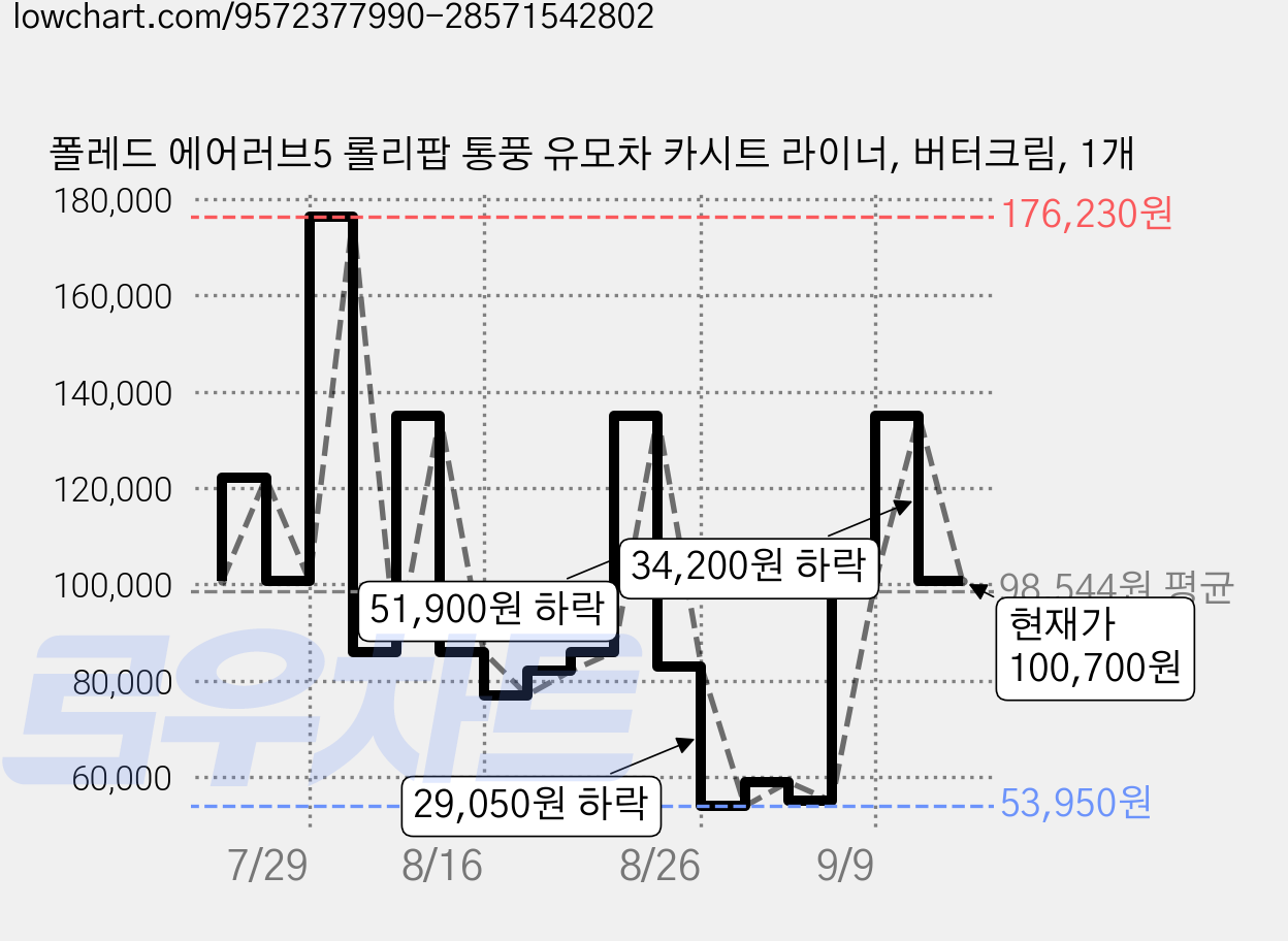 폴레드 에어러브5 롤리팝 통풍 유모차 카시트 라이너, 버터크림, 1개 가격 변동 차트, 현재가 100,700원, 관측 최저가 53,950원