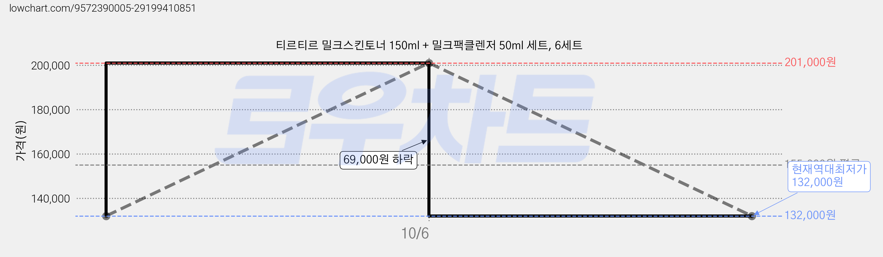 티르티르 밀크스킨토너 150ml + 밀크팩클렌저 50ml 세트, 6세트 가격 변동 차트, 현재가 132,000원, 역대최저가