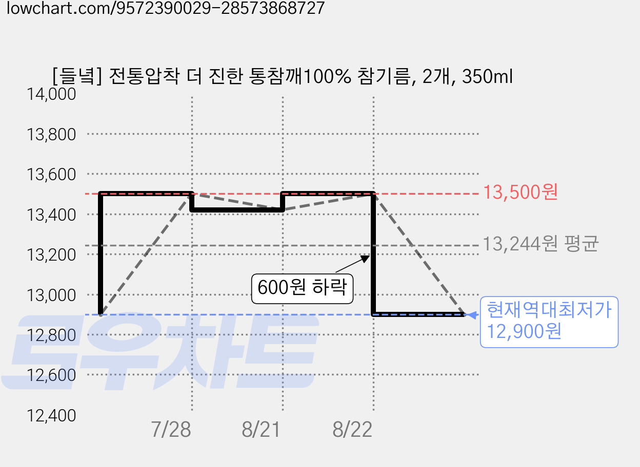 [들녘] 전통압착 더 진한 통참깨100% 참기름, 2개, 350ml 가격 변동 차트, 현재가 12,900원, 역대최저가