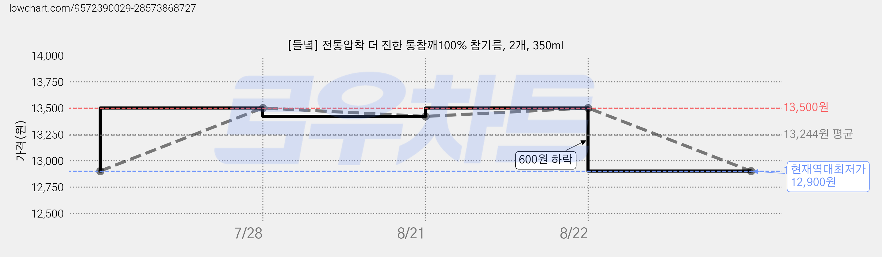 [들녘] 전통압착 더 진한 통참깨100% 참기름, 2개, 350ml 가격 변동 차트, 현재가 12,900원, 역대최저가