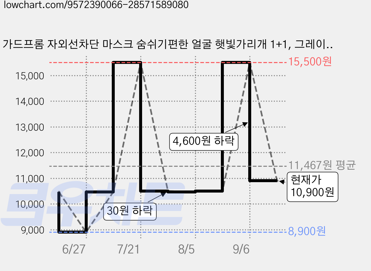 가드프롬 자외선차단 마스크 숨쉬기편한 얼굴 햇빛가리개 1+1, 그레이+그레이, 1세트 가격 변동 차트, 현재가 10,900원, 관측 최저가 8,900원