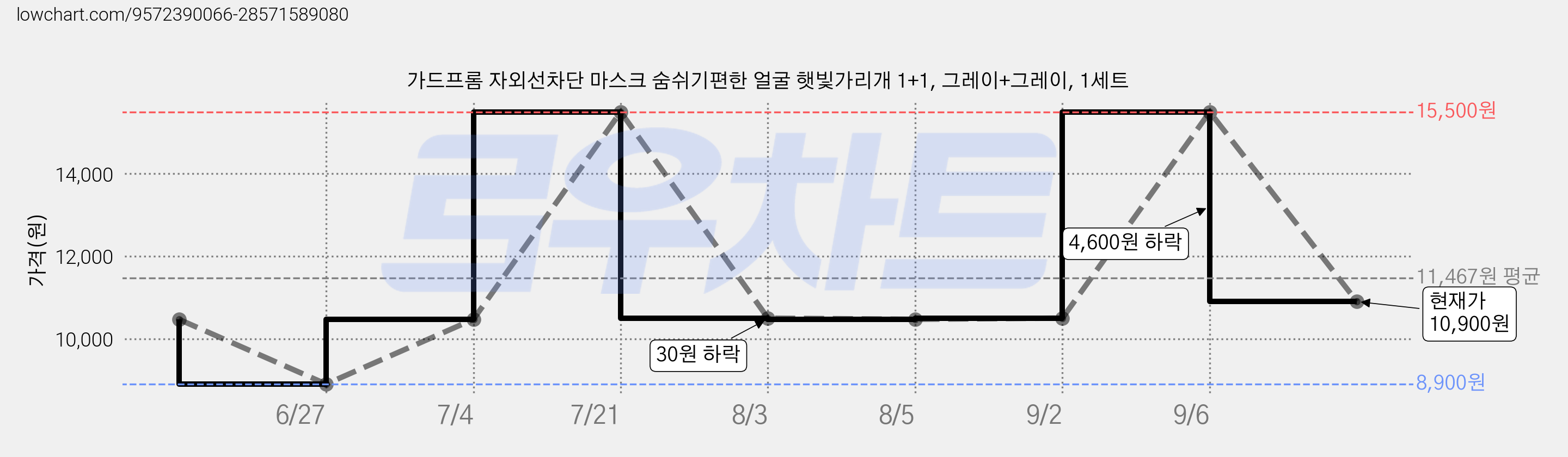 가드프롬 자외선차단 마스크 숨쉬기편한 얼굴 햇빛가리개 1+1, 그레이+그레이, 1세트 가격 변동 차트, 현재가 10,900원, 관측 최저가 8,900원