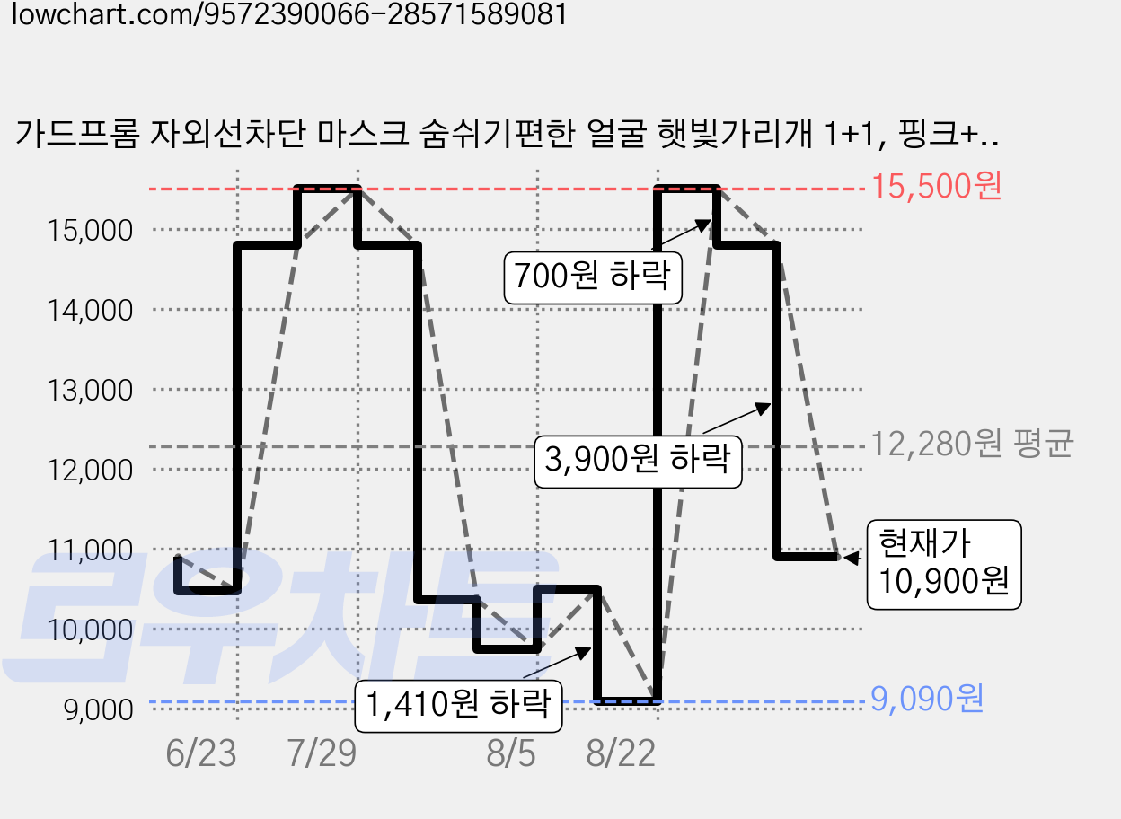 가드프롬 자외선차단 마스크 숨쉬기편한 얼굴 햇빛가리개 1+1, 핑크+핑크, 1세트 가격 변동 차트, 현재가 10,900원, 관측 최저가 9,090원
