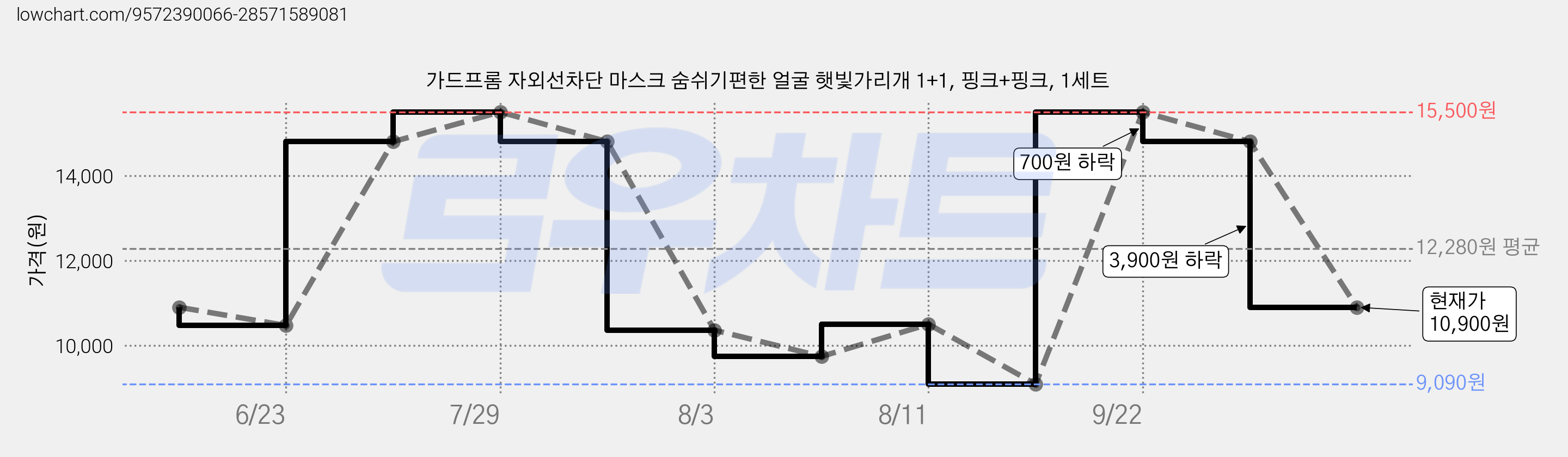 가드프롬 자외선차단 마스크 숨쉬기편한 얼굴 햇빛가리개 1+1, 핑크+핑크, 1세트 가격 변동 차트, 현재가 10,900원, 관측 최저가 9,090원