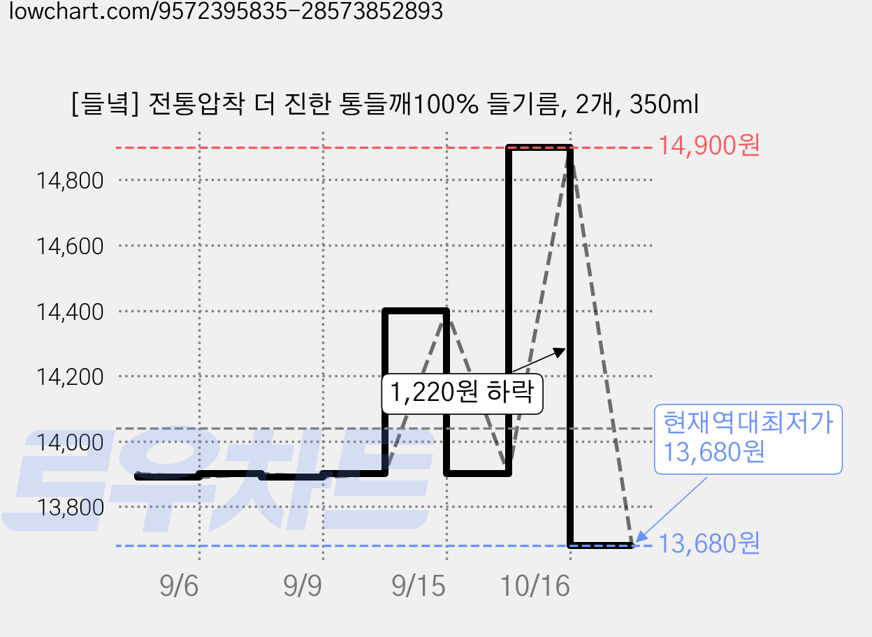 [들녘] 전통압착 더 진한 통들깨100% 들기름, 2개, 350ml 가격 변동 차트, 현재가 13,680원, 역대최저가