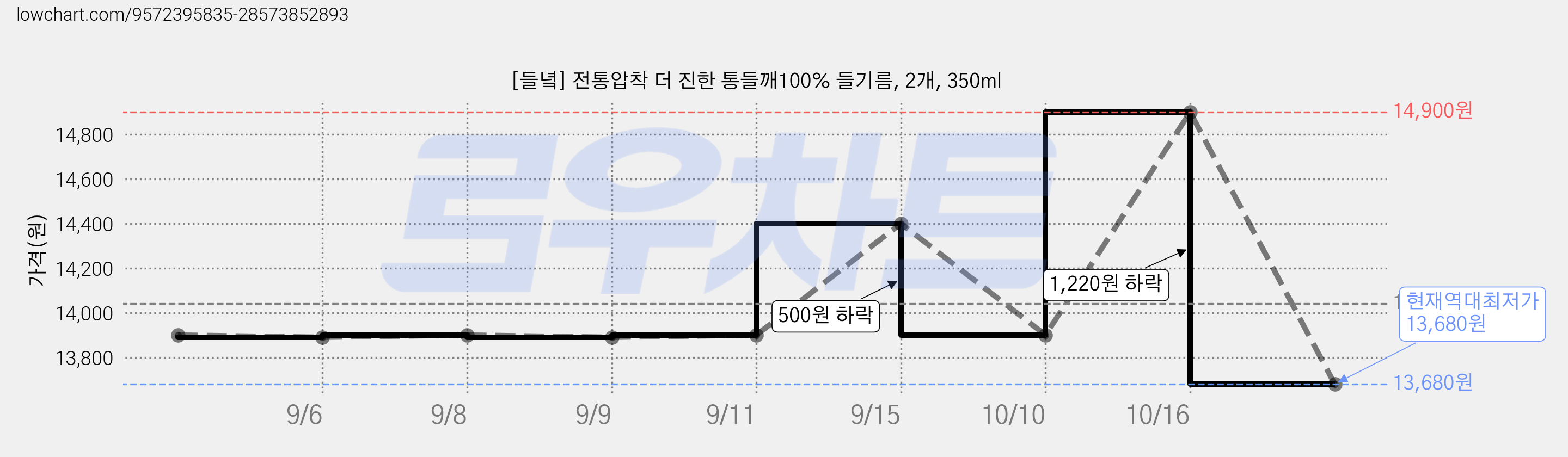[들녘] 전통압착 더 진한 통들깨100% 들기름, 2개, 350ml 가격 변동 차트, 현재가 13,680원, 역대최저가