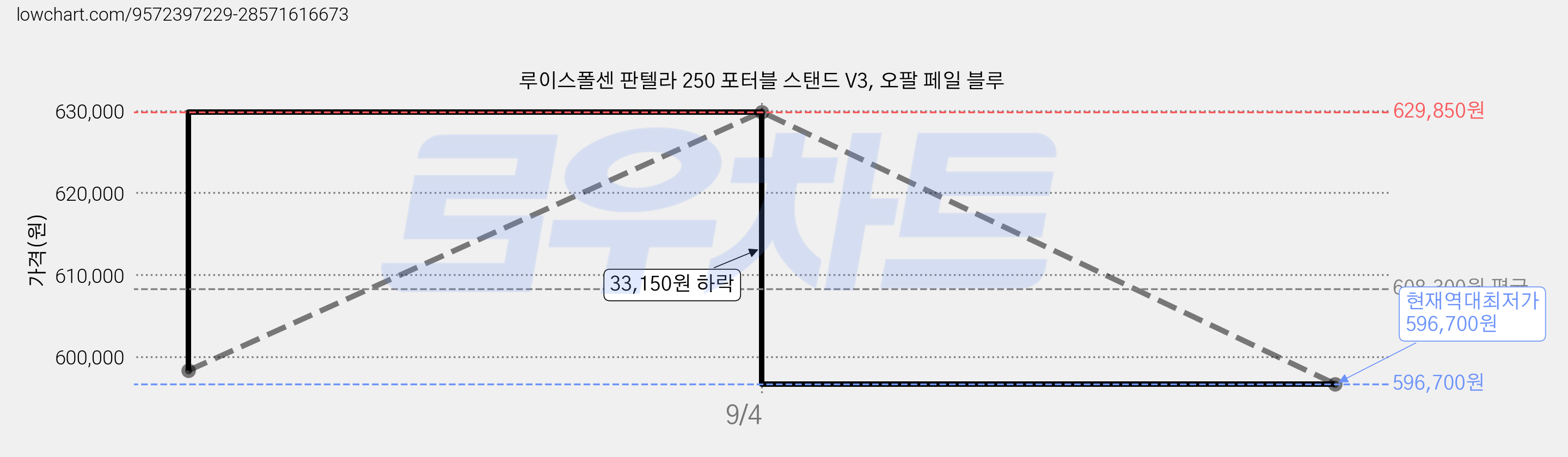루이스폴센 판텔라 250 포터블 스탠드 V3, 오팔 페일 블루 가격 변동 차트, 현재가 596,700원, 역대최저가
