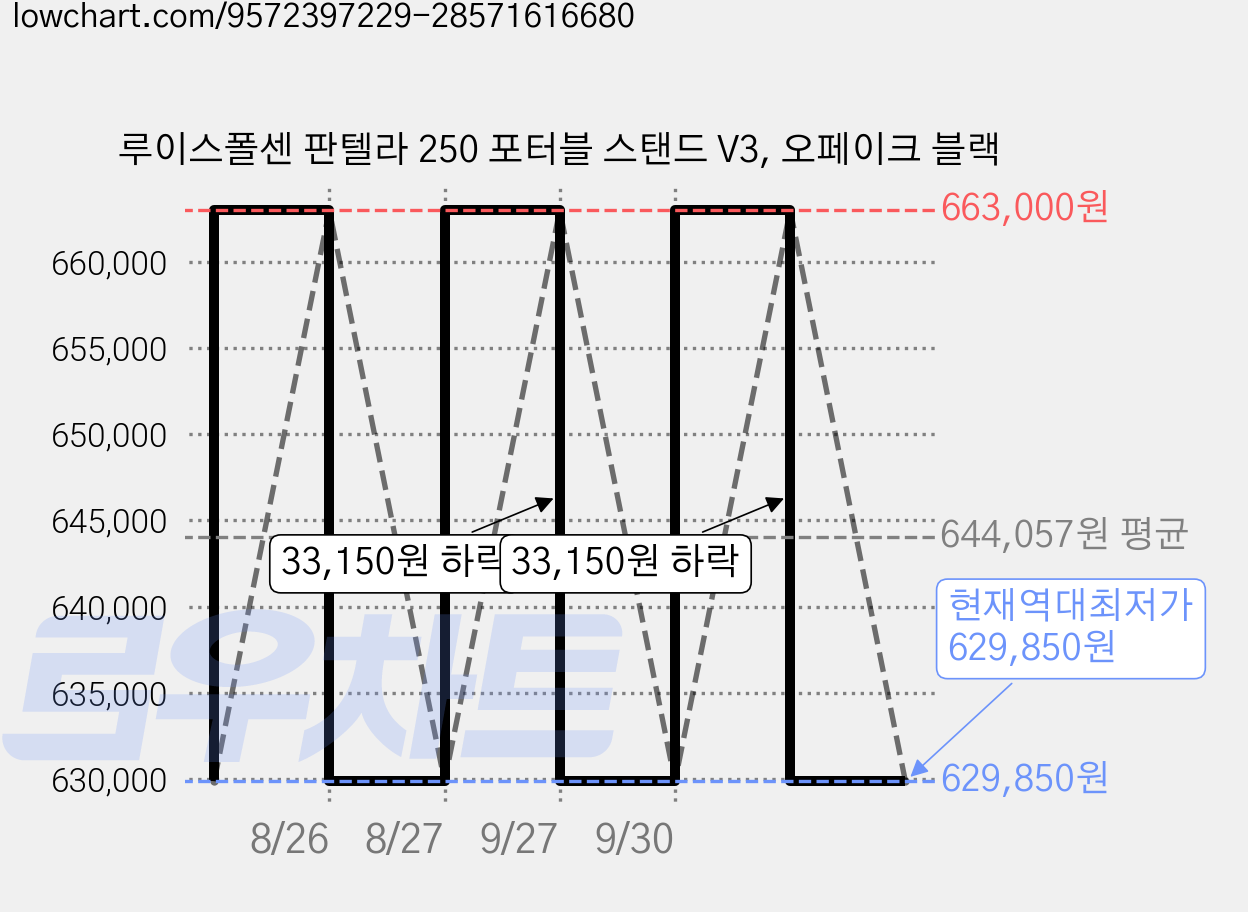 루이스폴센 판텔라 250 포터블 스탠드 V3, 오페이크 블랙 가격 변동 차트, 현재가 629,850원, 역대최저가