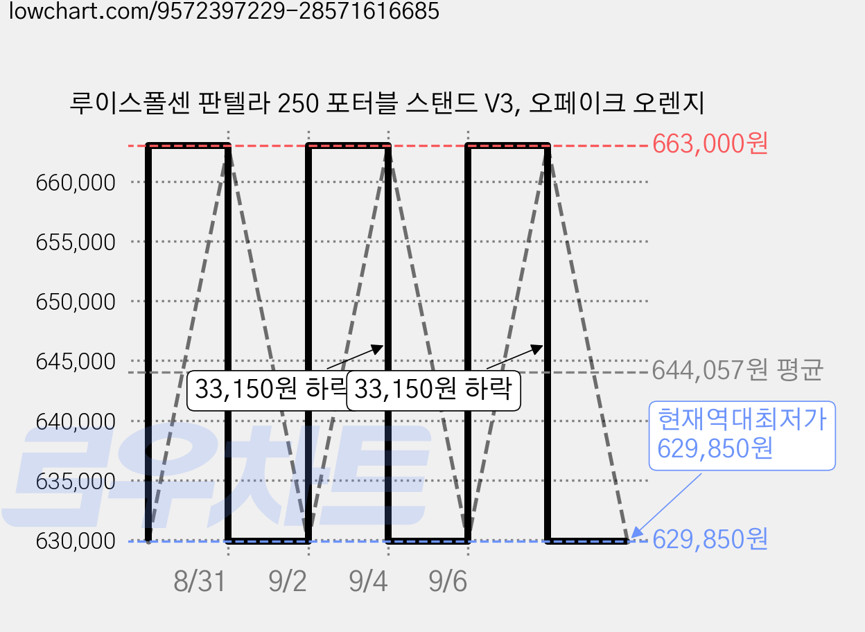 루이스폴센 판텔라 250 포터블 스탠드 V3, 오페이크 오렌지 가격 변동 차트, 현재가 629,850원, 역대최저가